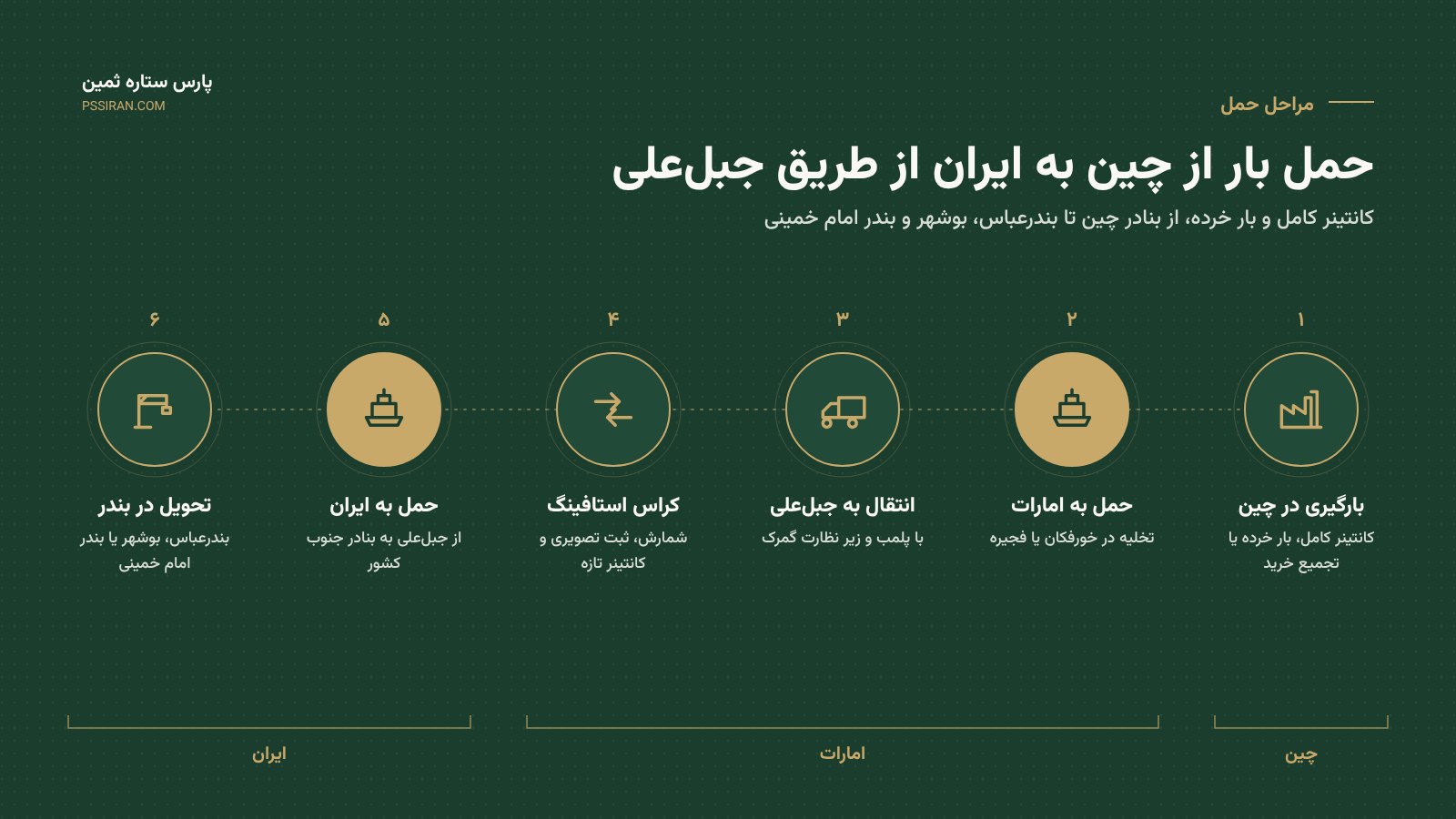 نمودار شش مرحلهٔ حمل بار از چین به ایران از طریق خورفکان، فجیره و جبلعلی تا بندرعباس، بوشهر و بندر امام خمینی