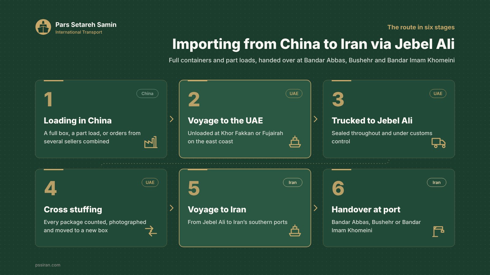The six stages of moving cargo from China to Iran through Khor Fakkan, Fujairah and Jebel Ali to Bandar Abbas, Bushehr and Bandar Imam Khomeini